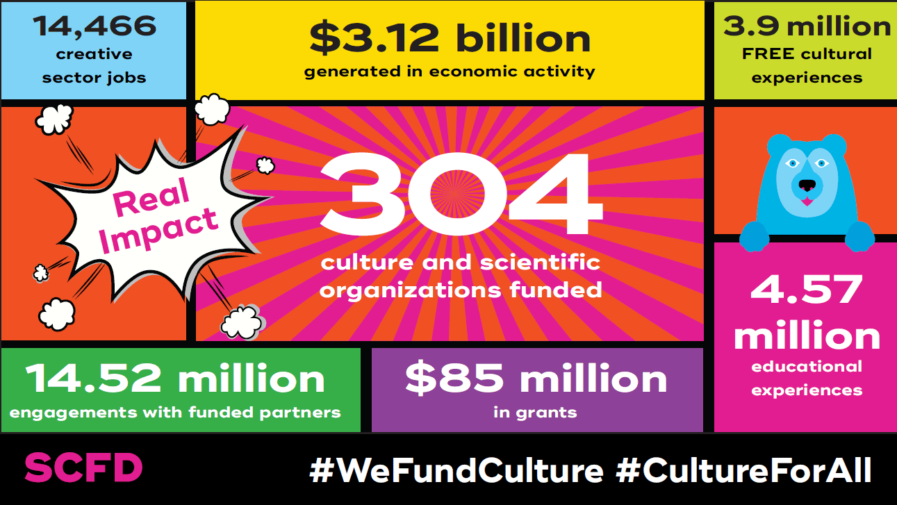 A graphic summarizing SCFD's impact in 2024 including economic impact, total grants, etc.