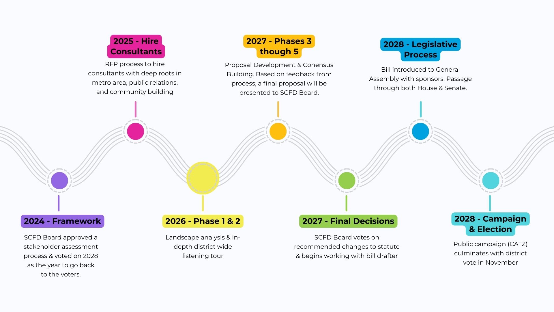 Updated Stakeholder Engagement Process Timeline