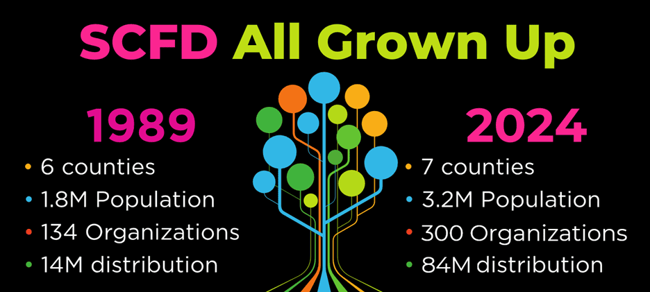 A graphic demonstrating the growth of the district from 1989 to 2024.